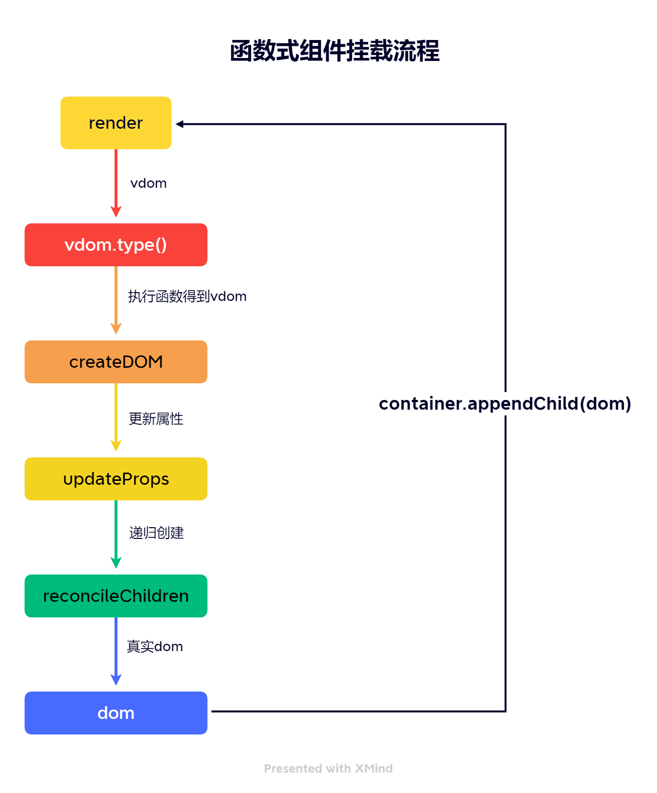 functionComponent